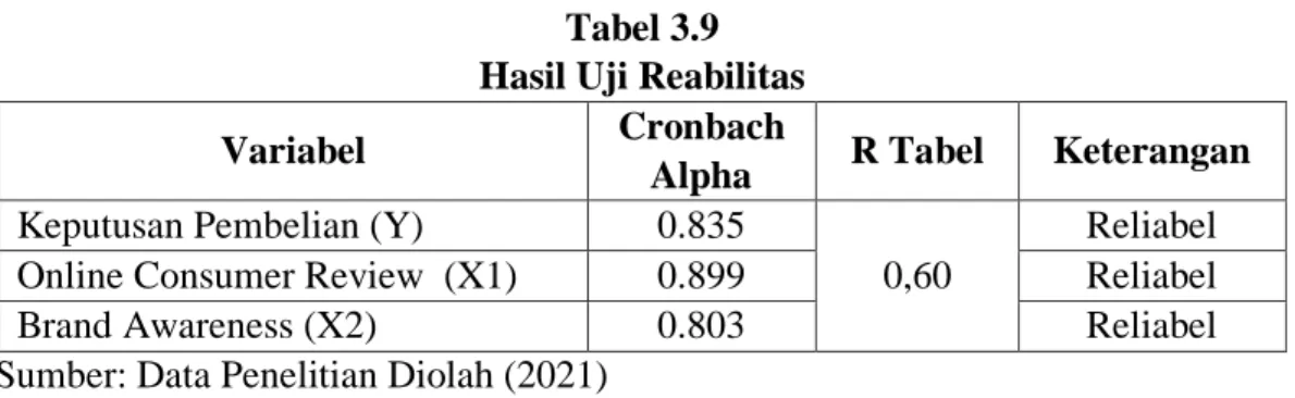 Tabel 3.9   Hasil Uji Reabilitas 