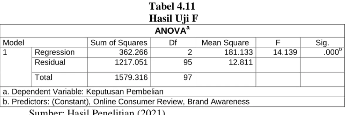 Tabel 4.11   Hasil Uji F 