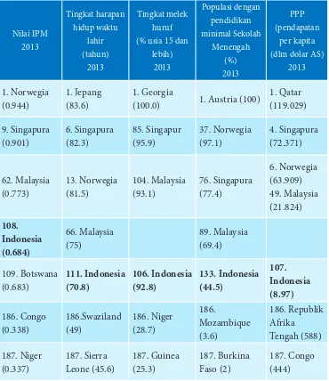 Tabel 12.1: Indeks Perbandingan Pembangunan Indonesia dengan negara lain