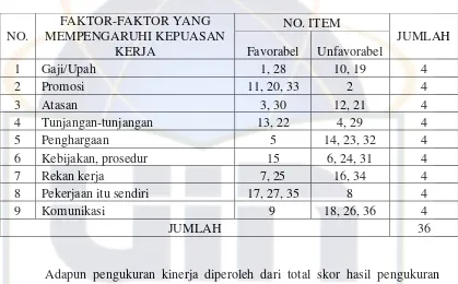 Tabel 3.1 Blue Print Job Satisfaction Survey (Spector, 1997)  