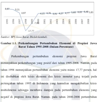 Gambar 1.1. Perkembangan Pertumbuhan Ekonomi di Propinsi Jawa 