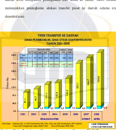 Gambar 2.1. Tren Alokasi Transfer Pusat ke Daerah (Tahun 2001-2008) 