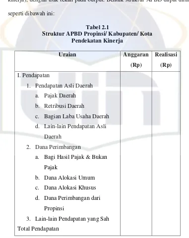 Tabel 2.1 Struktur APBD Propinsi/ Kabupaten/ Kota 