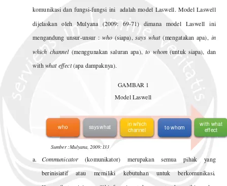 GAMBAR 1 Model Laswell 