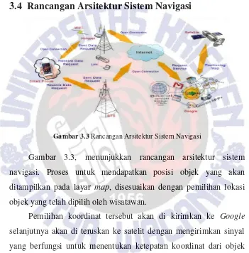 Gambar 3.3 Rancangan Arsitektur Sistem Navigasi 
