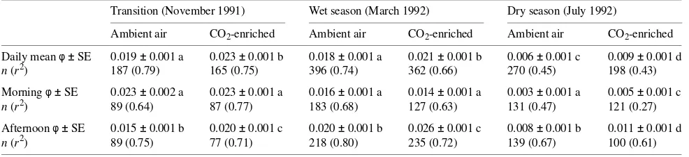 Table 1. Apparent quantum yield (φsignificantly different (significantly different (1991 (transition), March 1992 (wet season) and July 1992 (dry season)
