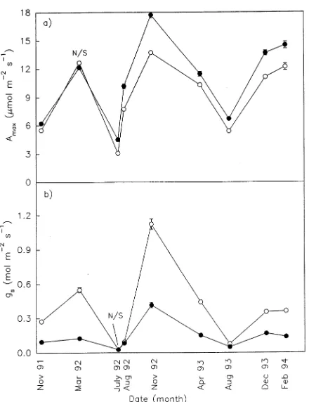 Figure 1. (a) Light-saturating assimilation (Aambient (between data points where conductance (max) and (b) stomatalgs) determined for grafted Mangifera indica grown at�) or an elevated (�) CO2 concentration