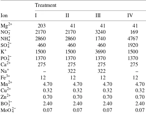 Table 1. Mineral nutrient composition of the four treatment solutions(µM). The balance between anions and cations was made with H+.