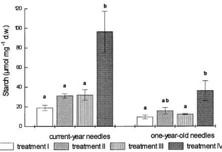 Figure 5. Starch concentrations in current-year and one-year-old need-les of Norway spruce trees grown with sufficient (Treatment I) orments refer to the following ment IV)