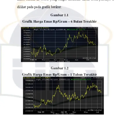 Gambar 1.1 Grafik Harga Emas Rp/Gram – 6 Bulan Terakhir 