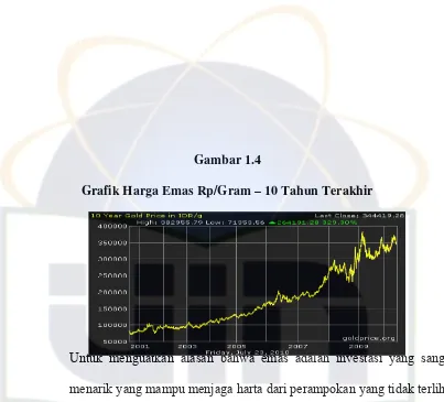 Gambar 1.4 Grafik Harga Emas Rp/Gram – 10 Tahun Terakhir 