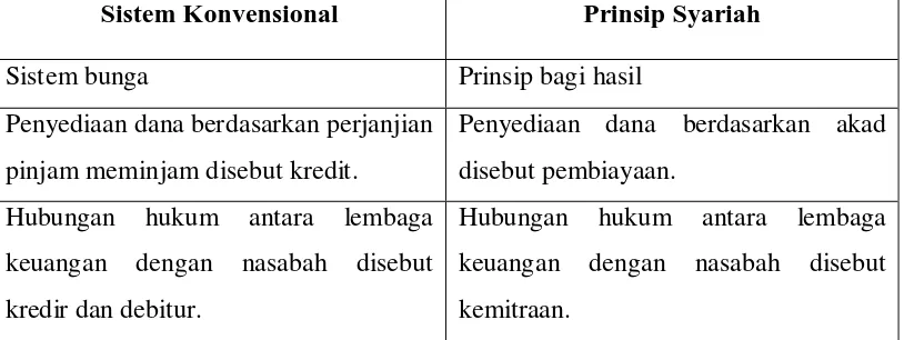 Tabel 1. Perbedaan Sistem Konvensional dan Prinsip Syariah 