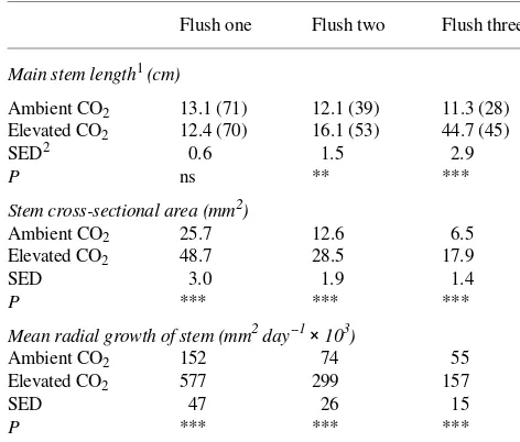 Table 3. Main stem length (cm), stem cross-sectional area (mm2radial growth (mmor calculated within three stem flushes over a 4-month period ofgrowth between 6 months and 10 months of exposure to either ambientor elevated CO) and2 day--1 × 103) of Quercus robur seedlings measured2.