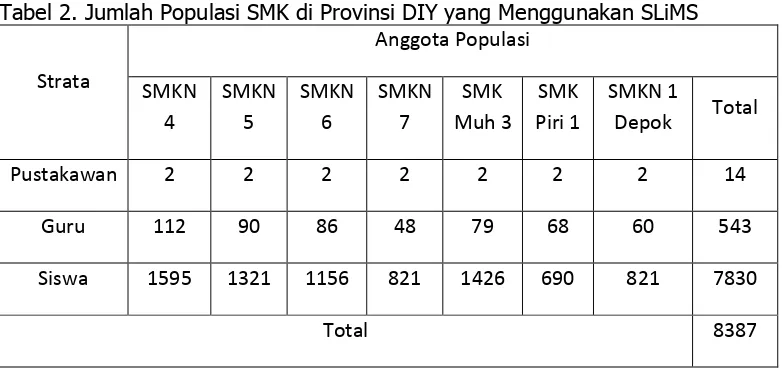 Tabel 2. Jumlah Populasi SMK di Provinsi DIY yang Menggunakan SLiMS 