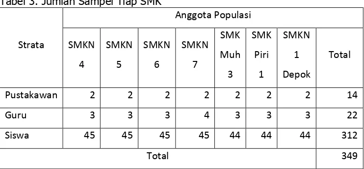 Tabel 3. Jumlah Sampel Tiap SMK 