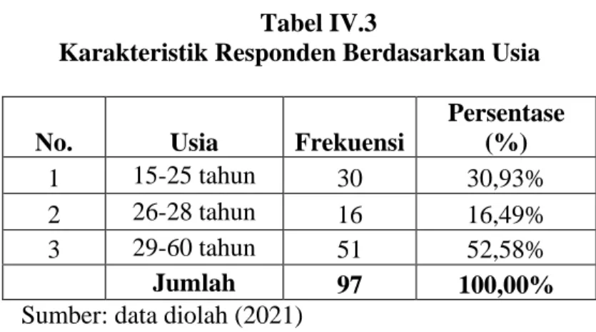 Tabel di atas menjelaskan bahwa dari 97 responden yang diteliti, 