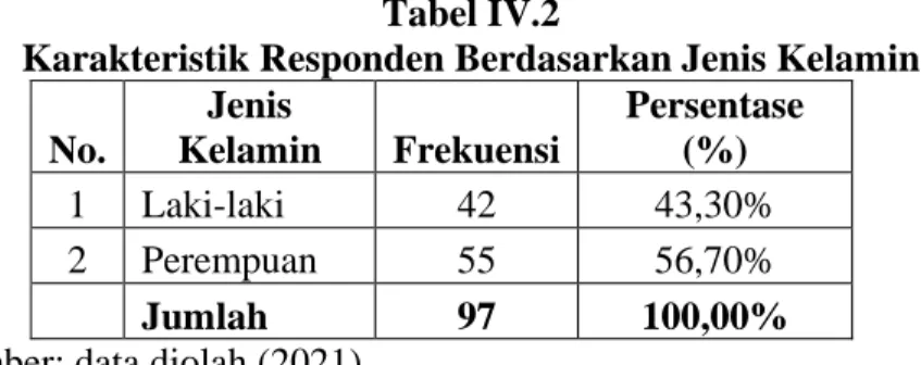 Tabel IV.2  