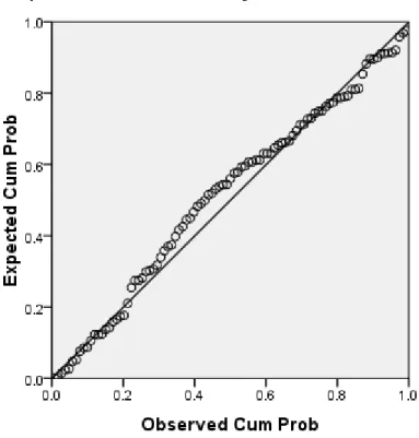 Gambar IV.1  Grafik Normalitas Data  Kriteria pengujian: 