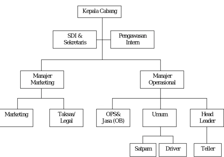 Gambar 4.1 Struktur Perusahaan Bank Syariah Mandiri Sumber : Bank  Syariah Mandiri Cabang Padang Bulan 