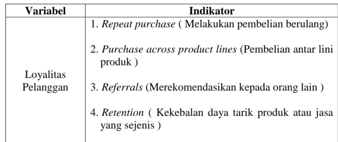 Tabel 3.1 Indikator Loyalitas Pelanggan (Y) 