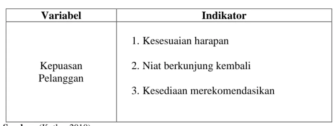 Tabel 3.2 Indikator Kepuasan Pelanggan (Z) 