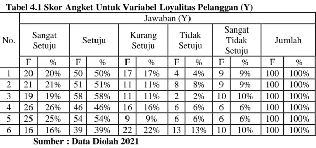 Tabel 4.1 Skor Angket Untuk Variabel Loyalitas Pelanggan (Y) 