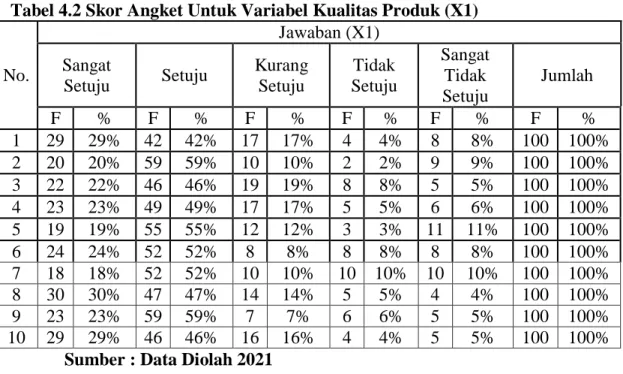 Tabel 4.2 Skor Angket Untuk Variabel Kualitas Produk (X1) 