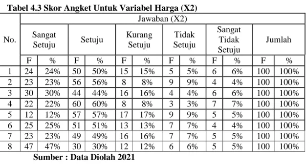 Tabel 4.3 Skor Angket Untuk Variabel Harga (X2) 