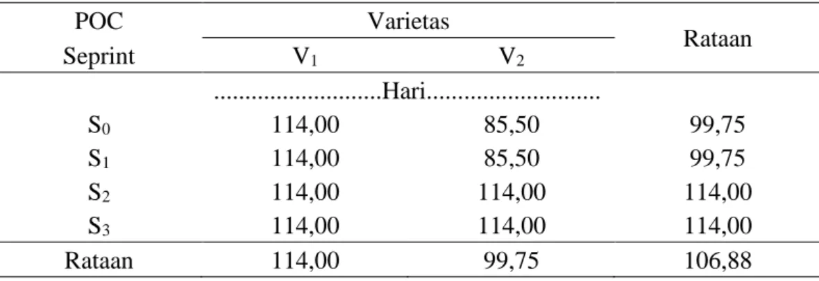 Tabel  3.  Umur  Panen  Tanaman  Padi  (Oryza  sativa  L)  dengan  Pemberian  POC  Seprint terhadap Beberapa Varietas Tanaman Padi  