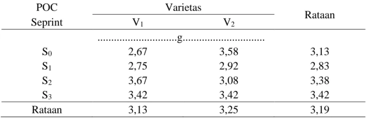 Tabel  5.  Bobot  Gabah  Per  Malai  Tanaman  Padi  (Oryza  sativa  L)  dengan  Pemberian POC Seprint terhadap Beberapa Varietas Tanaman Padi  