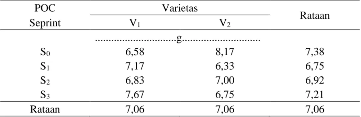 Tabel 6. Bobot Bulir Gabah Per Rumpun Padi (Oryza sativa L) dengan Pemberian  POC Seprint terhadap Beberapa Varietas Tanaman Padi  