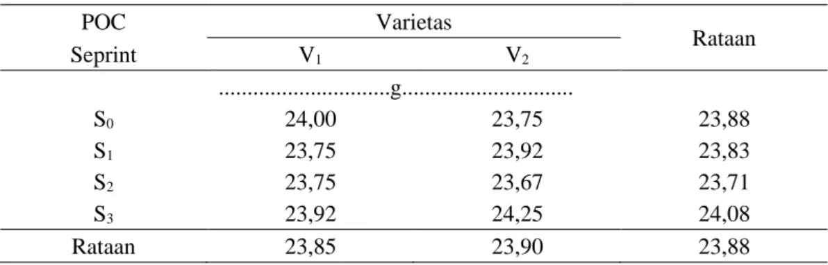 Tabel 7. Bobot 1000 Bulir Gabah Padi (Oryza sativa L) dengan Pemberian POC  Seprint terhadap Beberapa Varietas Tanaman Padi  