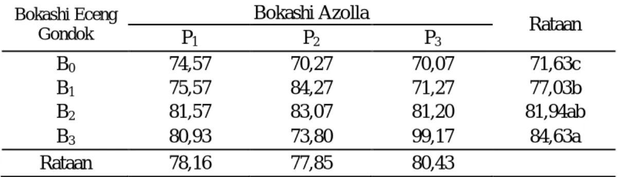Tabel  1.  Tinggi  Tanaman  Padi  (cm)  dengan  Pemberian  Bokashi  Eceng  Gondok  dan Pemberian Bokashi Azolla Umur 8 MST 
