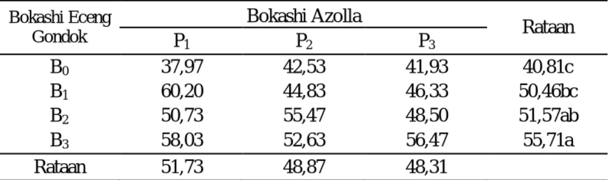 Tabel  2.  Luas  daun  (cm 2 )  dengan  Aplikasi  Bokashi  Eceng  Gondok  dan  Bokashi  Azolla 