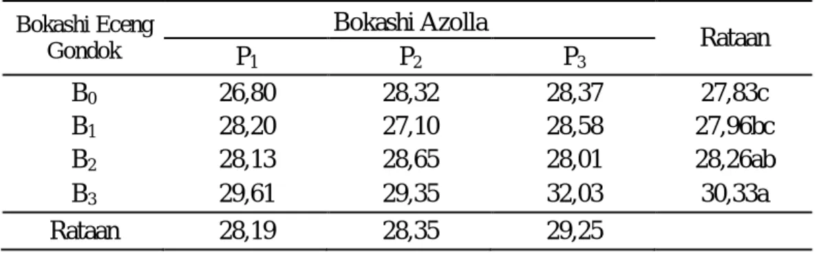 Tabel  5.  Bobot  1000  Gabah  Tanaman  Padi  dengan  Pemberian  Bokashi  Eceng  Gondok dan Pemberian Bokashi Azolla 