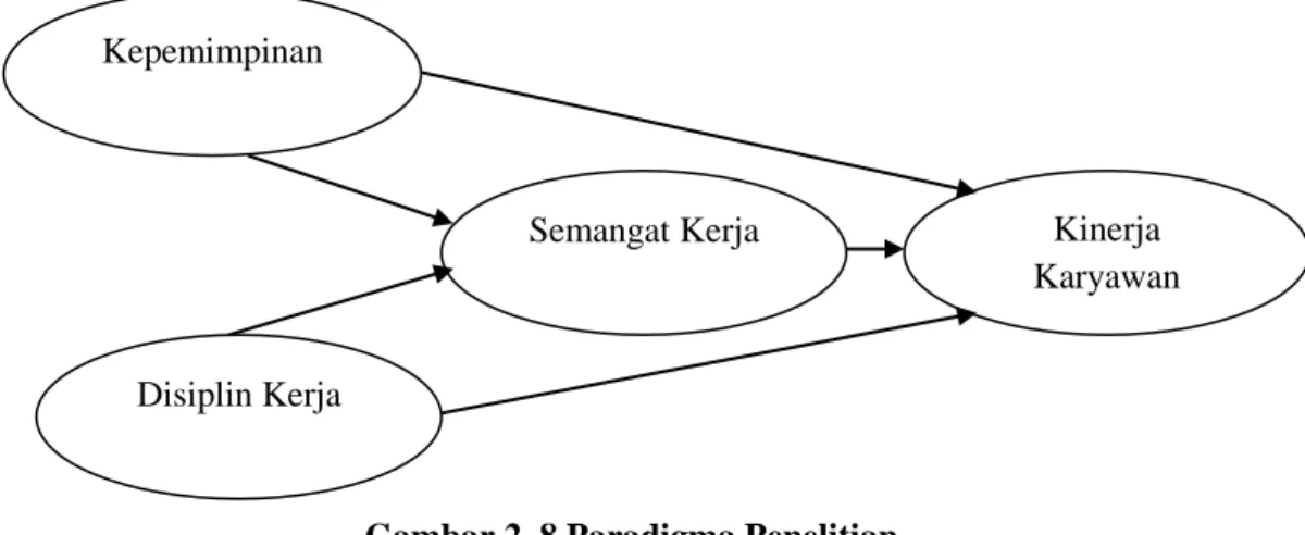 Gambar 2. 8 Paradigma Penelitian 
