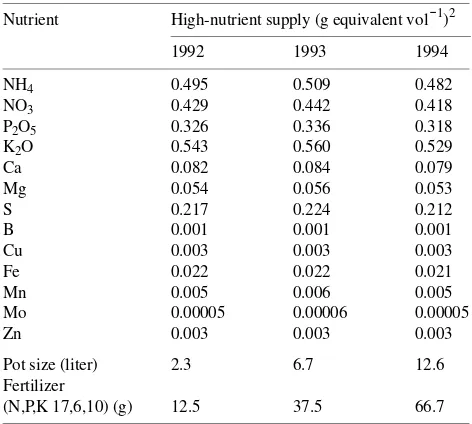 Table 1. Nutrient concentration of the high-nutrient supply treatmentbased on pot volume for each year from 1992 to 1994.1