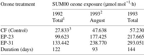 Table 2. Total O3and EP-31 = 31  exposure (SUM00) and duration of fumigationperiods for each year of the ponderosa pine study