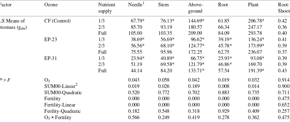 Table 3. Summary of ANOVA for ponderosa pine biomass responses to O3 exposure and nutrient supply in September 1992 after one season ofexposure to O3