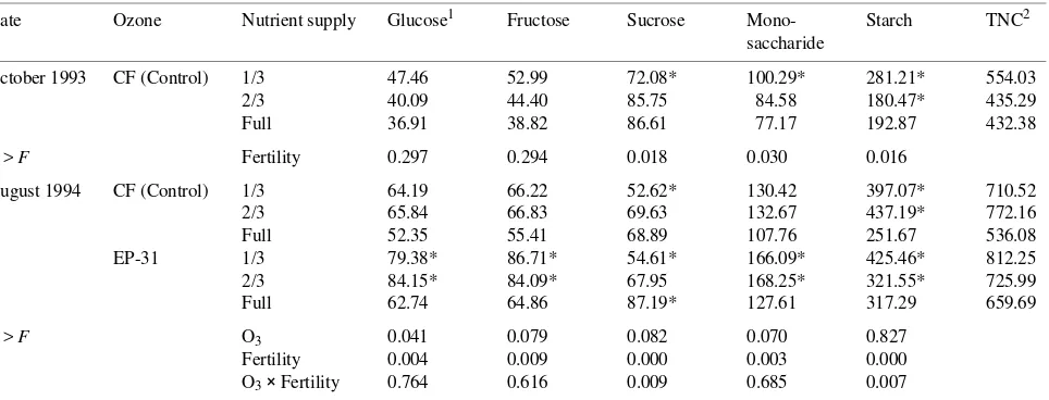 Table 5. Summary of ANOVA of effects of O3 exposure and nutrient supply on ponderosa pine lateral root carbohydrate concentrations in October1993 and August 1994