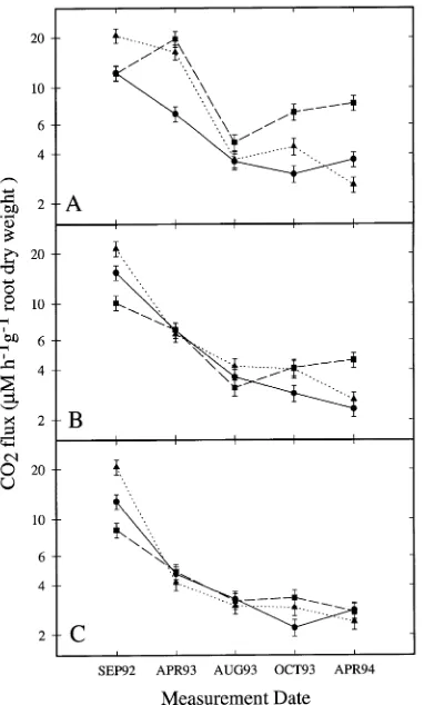 Table 7. Summary of ANOVA for ponderosa pine respiratory responses to O3 and nutrient supply on a root dry weight basis (µM h−1 g−1 root dryweight)
