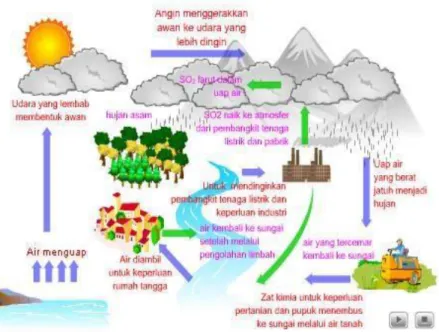 Gambar 2.1: Siklus Hidrologi 