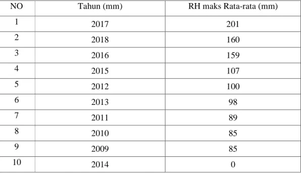 Tabel  4.2:  Rangking  curah  hujan  bulanan  dan  harian  maksimum  rata-rata  sungai  Babura