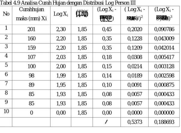 Tabel 4.9 Analisa Curah Hujan dengan Distribusi Log Person III  No  Curahhujan 
