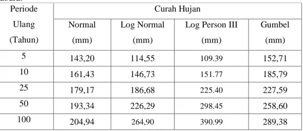 Tabel  lanjutan  4.13  :  Resume  Perhitungan  Frekuensi  Curah  Hujan  Kala  Ulang  Das  Babura