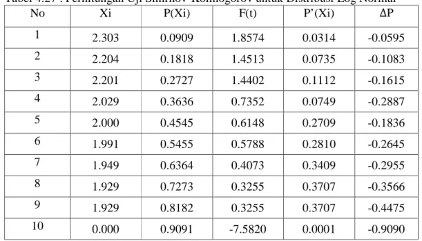 Tabel 4.27 : Perhitungan Uji Smirnov-Kolmogorov untuk Distribusi Log Normal 