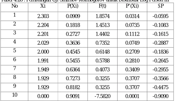 Tabel 4.28 : Perhitungan Uji Smirnov-Kolmogorov untuk Distribusi Log Person III 