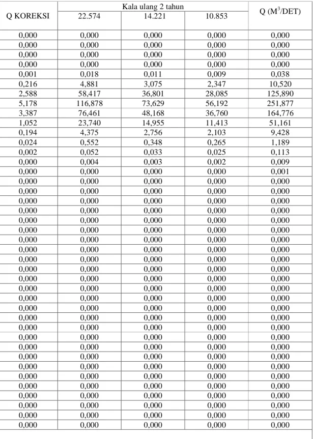 Tabel 4.34: Tabel perhitungan debit rencana banjir metode HSS Snyder kala ulang 2  tahun