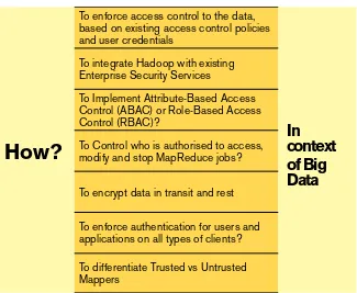 Figure 1: Security Challenges for Organisations Securing Hadoop