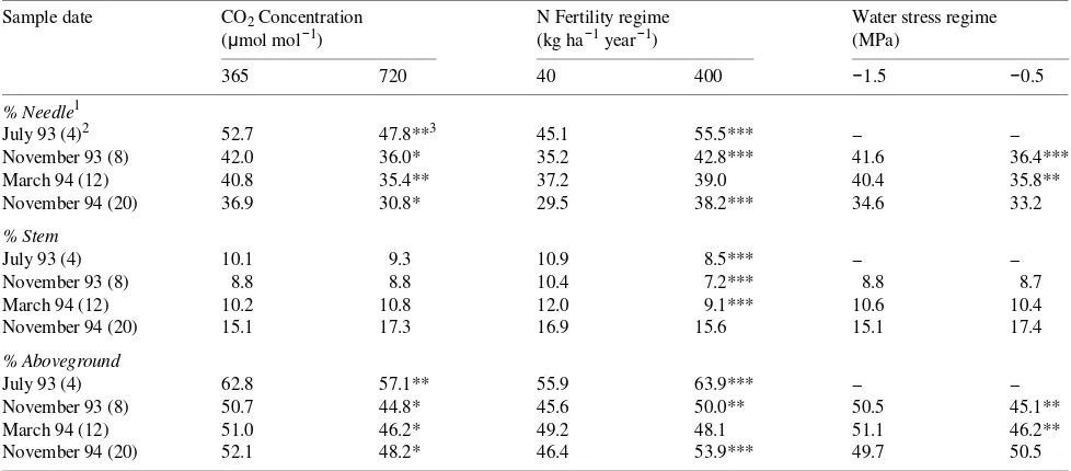 Table 1. Main treatment effects for longleaf pine partitioning variables for seedlings harvested at four periods following initiation of CO2 exposure.Water stress treatments were initiated after the first harvest.